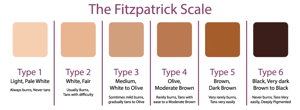 fitzpatrick scale