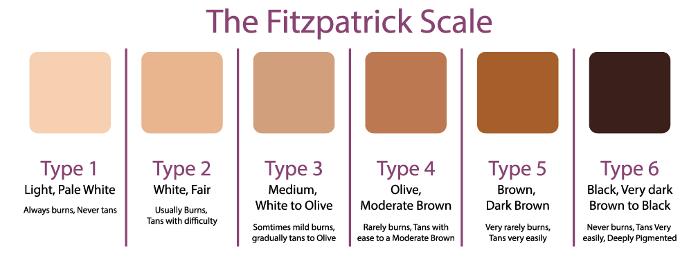 fitzpatrick scale
